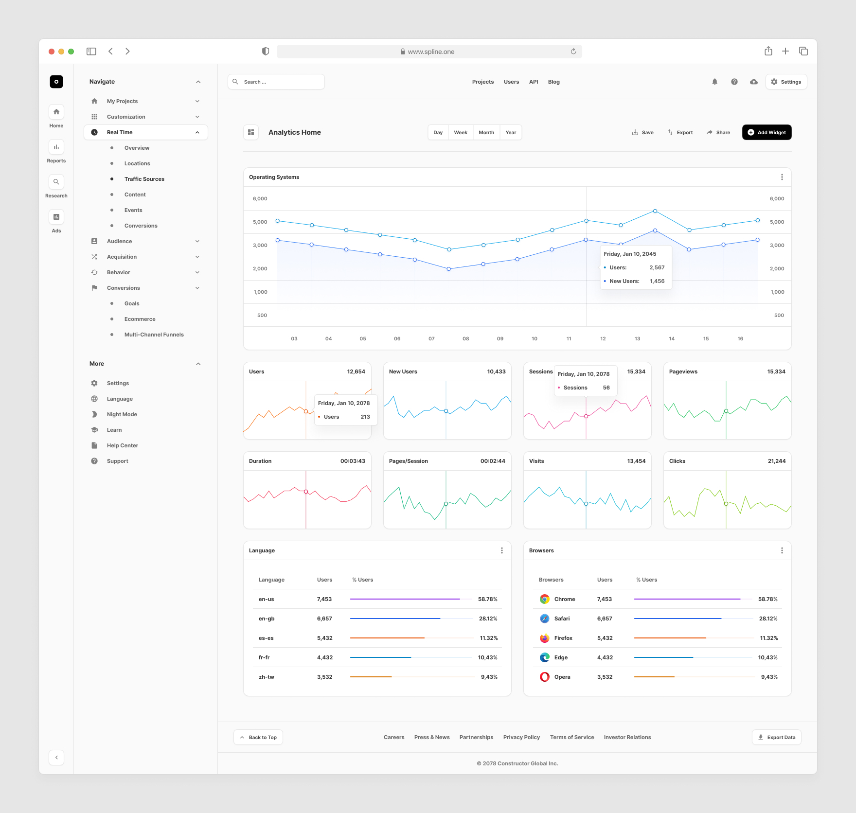 Analytical dashboard for Figma. Consists of a left sidebar and the main content. Widgets include user graphs, new users, sessions, page views, duration, visits, clicks, language graph, and browser graph.
