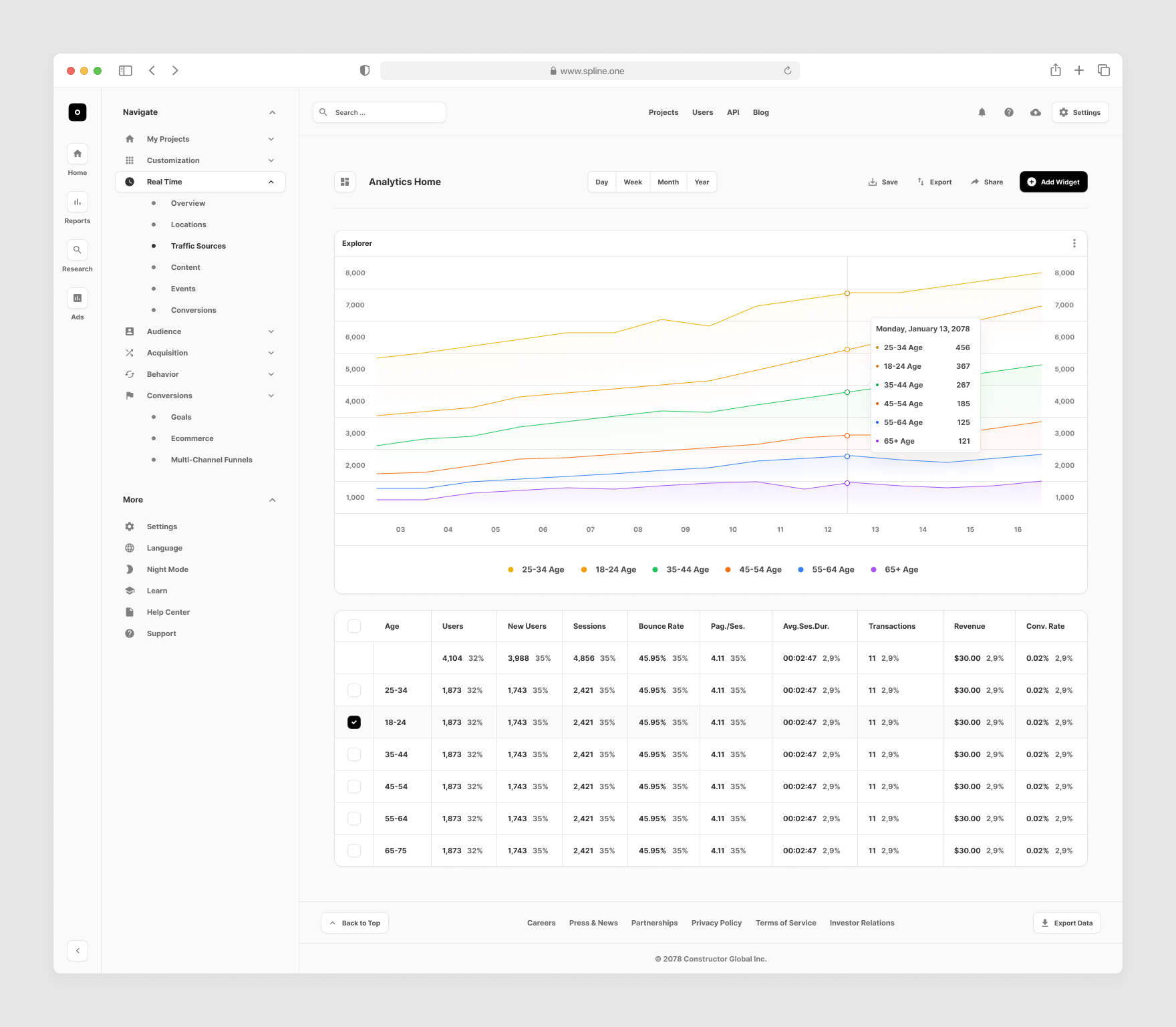 Analytical dashboard for Figma. Consists of a chart with age graphs, an age table with indicators.